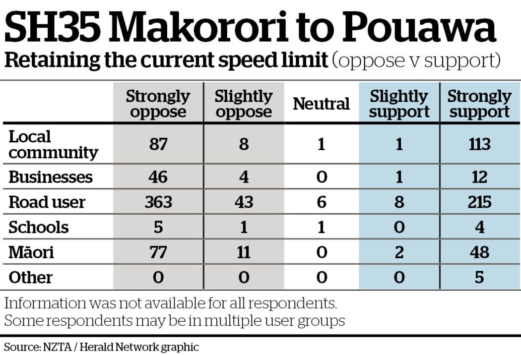 NZTA data summary on Gisborne Consultation for the State Highway 35 section from Makorori to Pouawa on whether to retain the current speed limit of 80km/h or increase to its previous speed limit of 100km/h.
