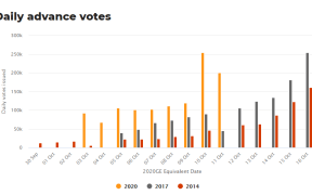 Early vote numbers jumped over the weekend, with more than 250,000 votes on Saturday alone.