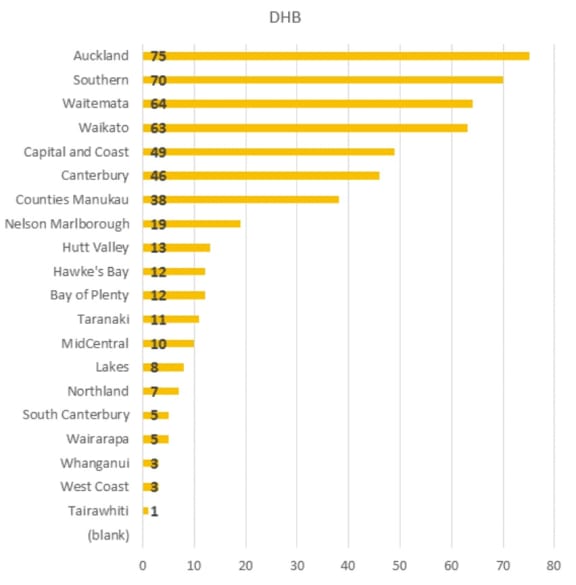 Covid-19 cases by DHB as of 29 March