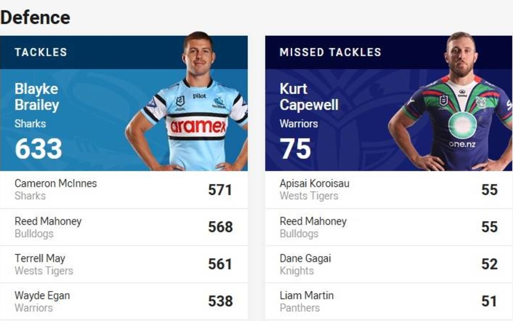 Official NRL stats show Warriors star Kurt Capewell has missed most tackles in 2025.