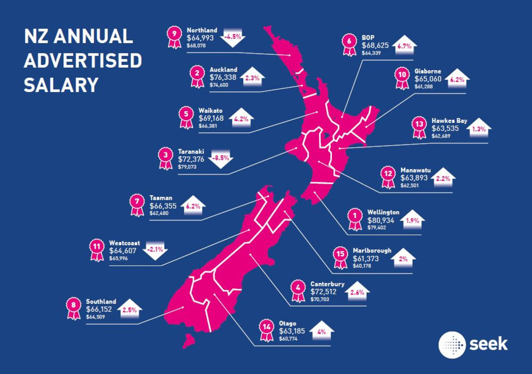 Annual average salaries by region; data from advertised salaries on Seek.