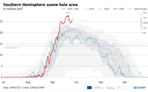 The area of the 2026 ozone hole peaked at more than 27 million sq km.
