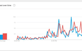 Google search trends during the leaders' debate, showing searches for Jacinda Ardern in red and Bill English in blue.