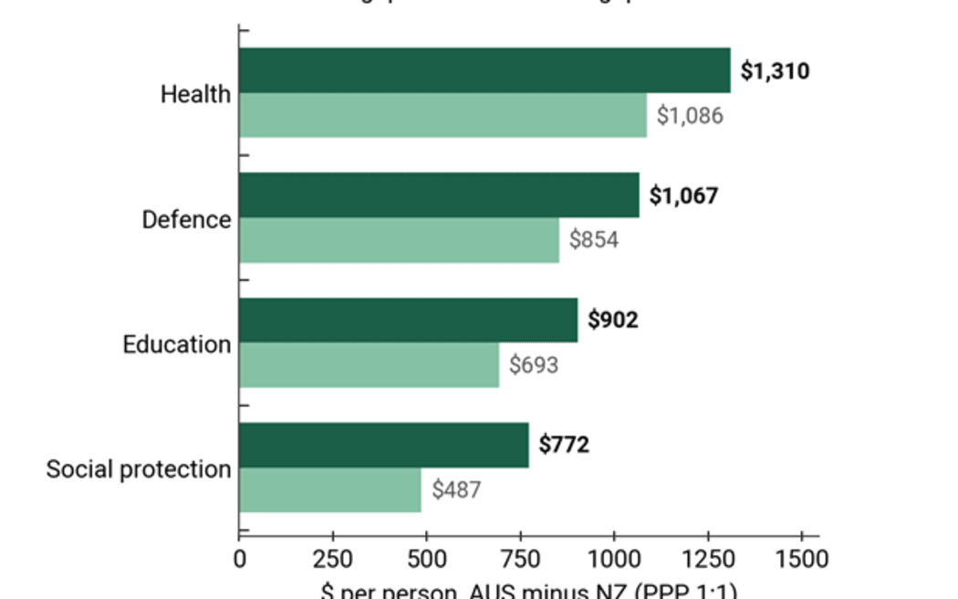 A graph showing the AUS-NZ spending gap