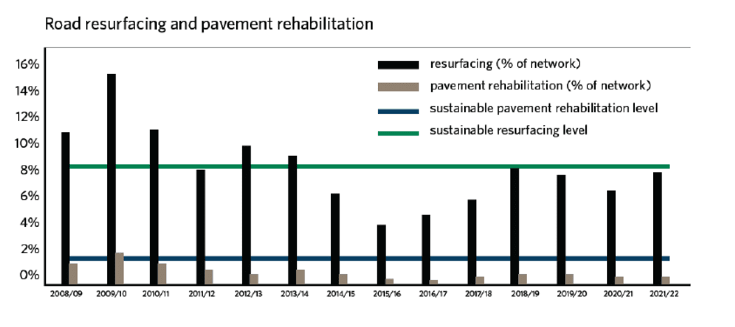 Graphic on road maintenance