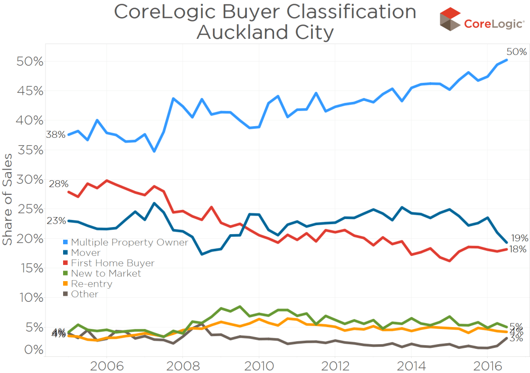 Share of transfers buyer types Auckland City Qtrly