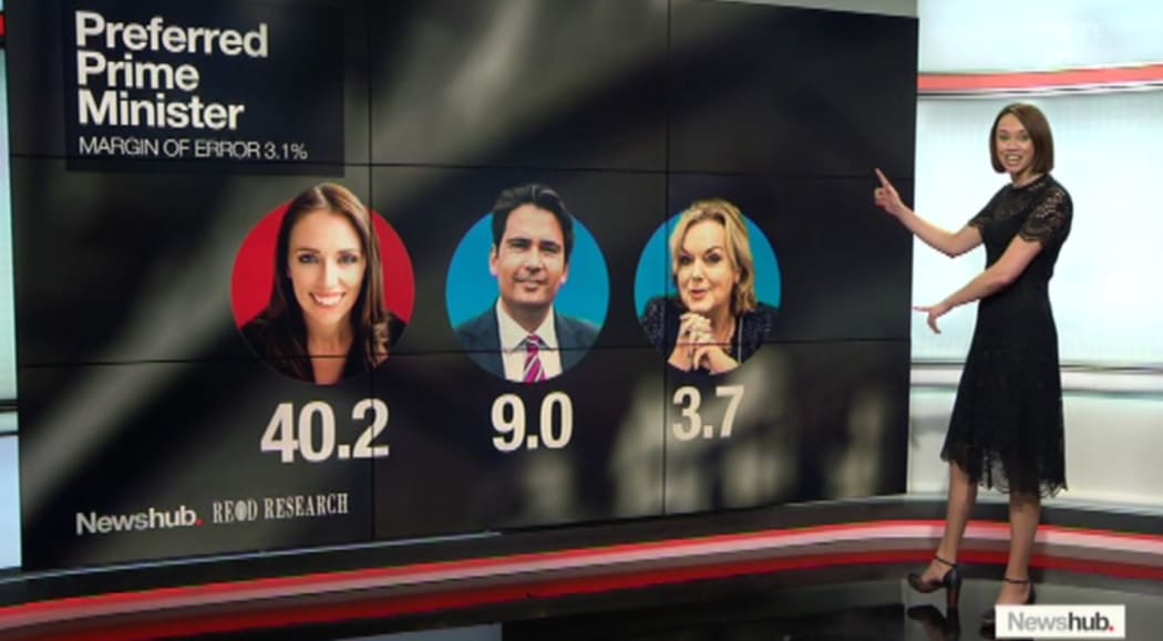 Tova O'Brien highlighting Judith Collins' showing up in their latest political poll.