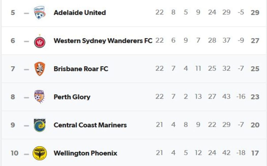 The A League ladder doesn't make for pretty reading for Phoenix fans.