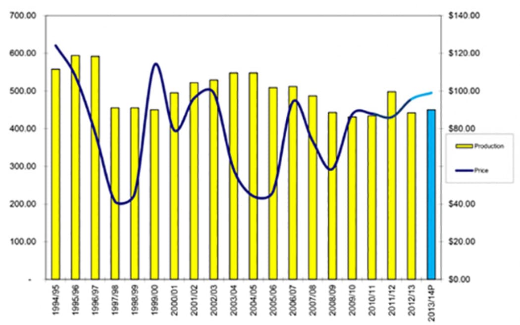 Graph showing NZ velvet production levels and pricing trends between 1994 and 2014
