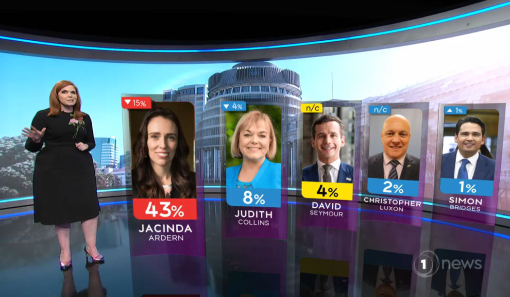 TVNZ's Jessica Mutch McKay presenting the results of the latest poll.