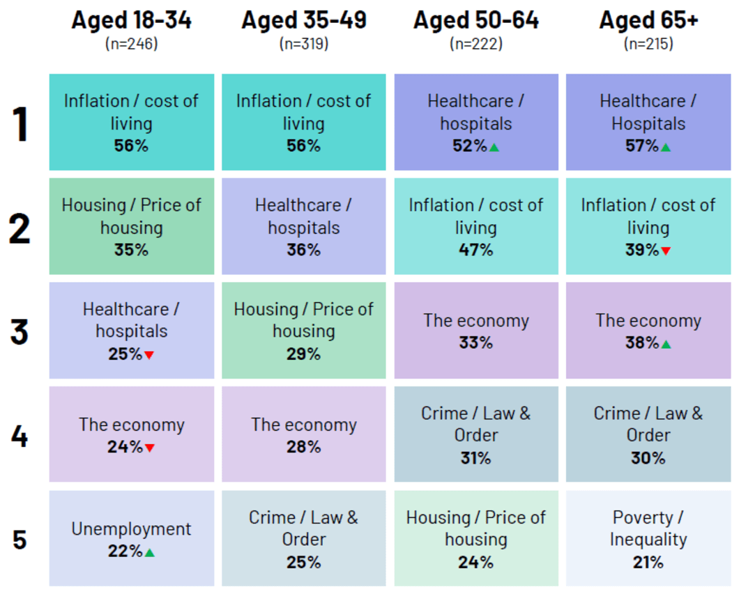 Those over 50 rate health as their biggest worry, while younger generations are more likely to be concerned about housing costs or unemployment.