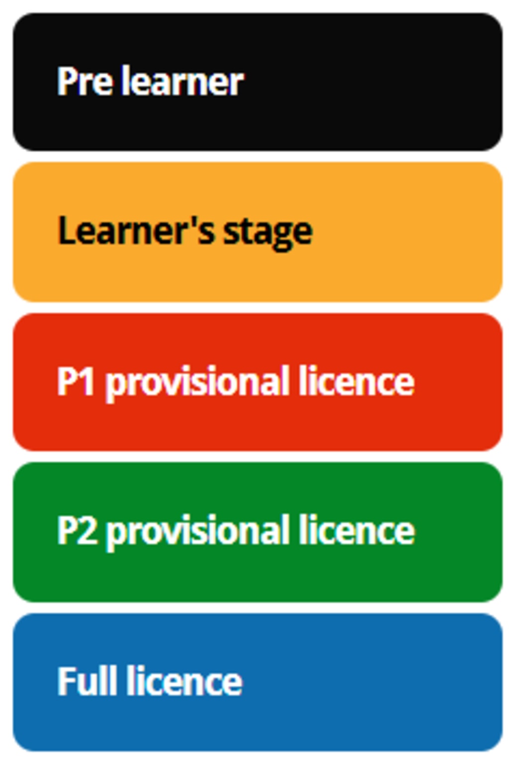 The different licence stages in Australia.