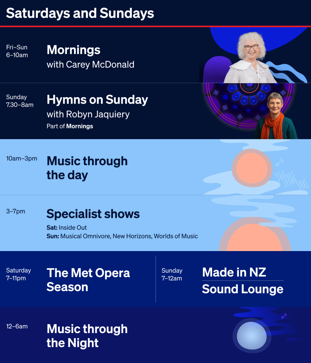 Saturdays and Sundays on RNZ Concert:
6-10am Mornings with Carey McDonald (as well as on Fridays)
Sundays: 7.30-8am Hymns on Sunday with Robyn Jaquiery (Part of Mornings)
10am-3pm Music though the day
3-7pm Saturdays: Inside Out
3-7 pm Sundays: Musical Omnivore, New Horizons, Worlds of Music
Saturday 7-11pm The Met Opera Season
Sunday 
7-9 pm Made in NZ
9-12am Sound Lounge
Every day: 12-6am Music through the Night