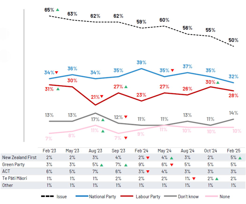 Inflation / cost of living is still rated New Zealanders' biggest concern, but has been falling steadily since reaching a peak of 65 percent in February 2023.