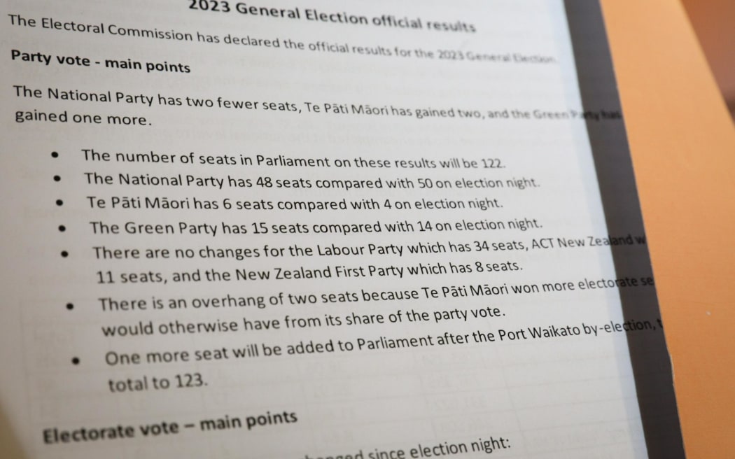 The Electoral Commission has announced the final results of the 2023 Election following the counting of special votes.
