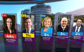 Preferred Prime Minister results in the One News Colmar Brunton poll on September 27, 2021.