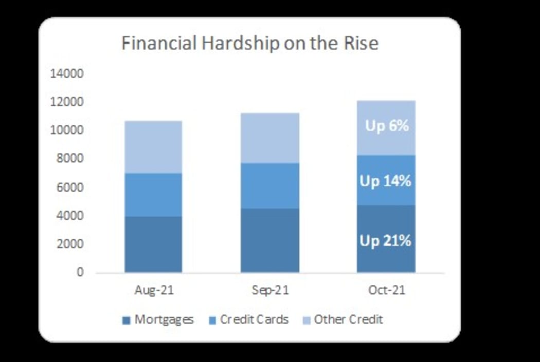 financial hardship on the rise