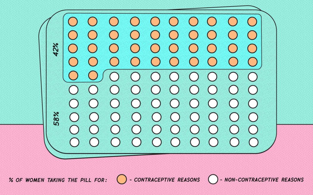 Illustration showing 58 percent of women prescribed the contraceptive pill for non-contraceptive reasons according to research from the Guttmacher Institute in the US.