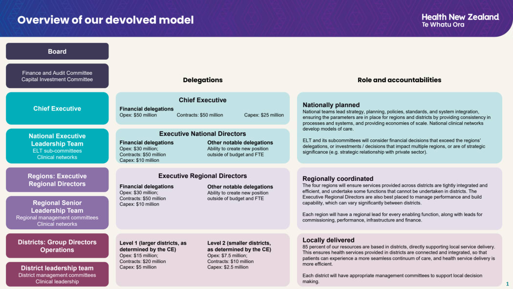 An overview of Health New Zealand’s devolved operating model.