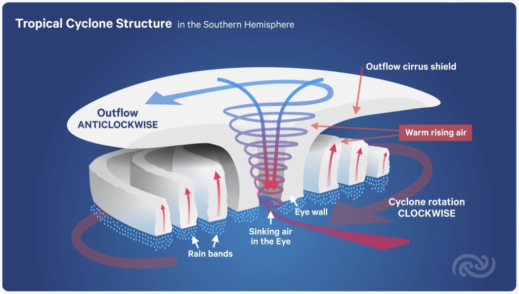 Explainer: What is a tropical cyclone and what do the categories mean ...