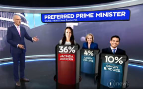 The outcome of a poll question almost four out of ten people wouldn't, couldn't or didn't answer.