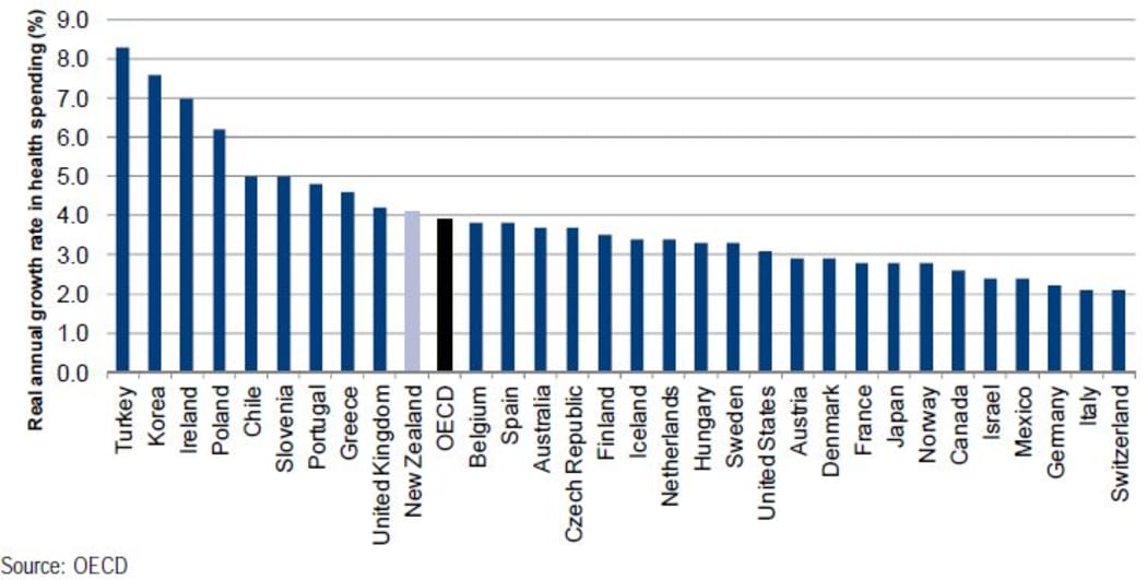 Growth in total per capita health expenditure in OECD countries, 1993-2008.