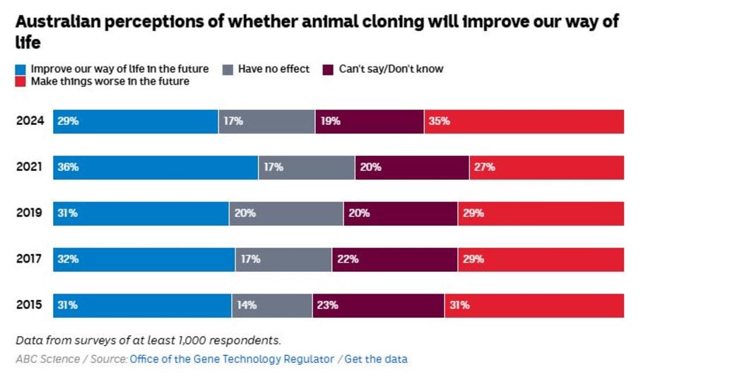 Cloning survey