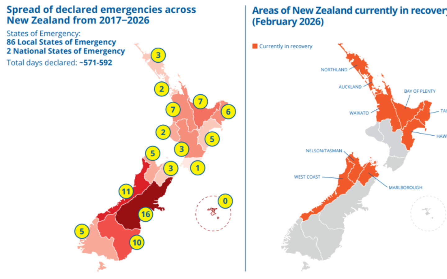 A graphic provided by National Emergency Management Agency (NEMA) showing the state of emergencies in New Zealand since 2017. Image: Supplied