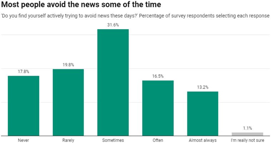 A graph showing how often people like to avoid news.