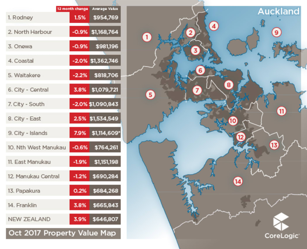 Year-on-year property value changes from October 2016.