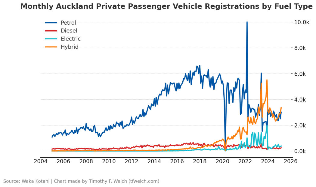 Auckland Monthly Vehicle Registrations by Fuel Type chart