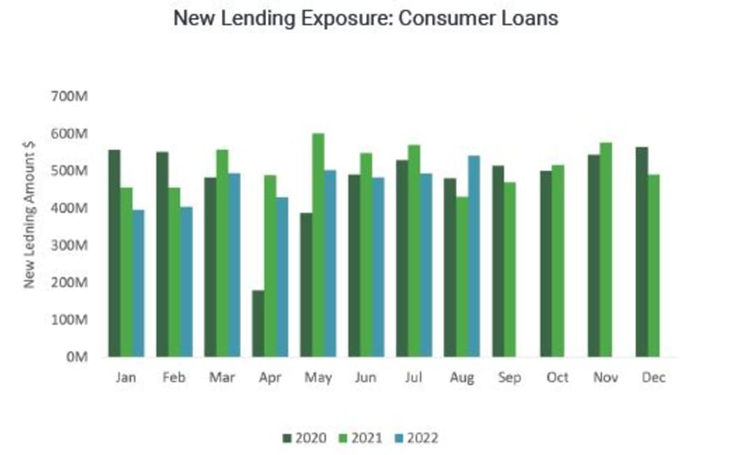 New lending for consumer/personal loans soared to a 10-month high in August.