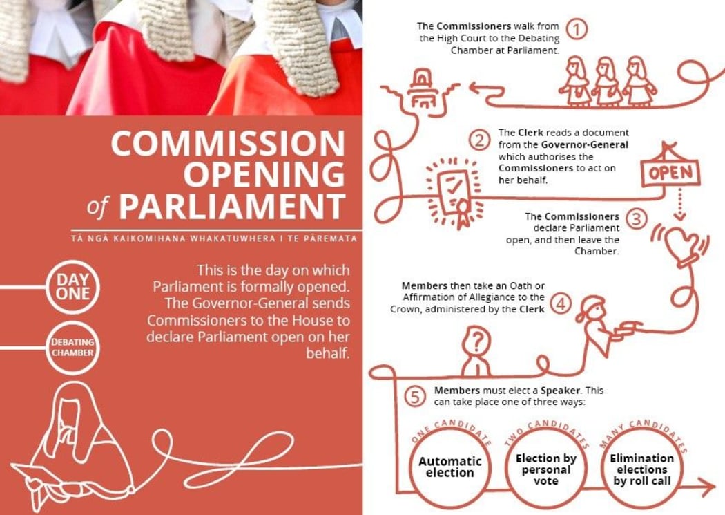 The Commission Opening of Parliament explained.