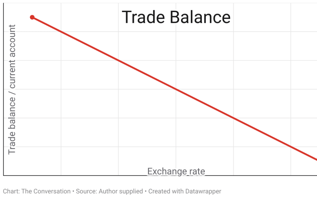 The Conversation graph - trade balance