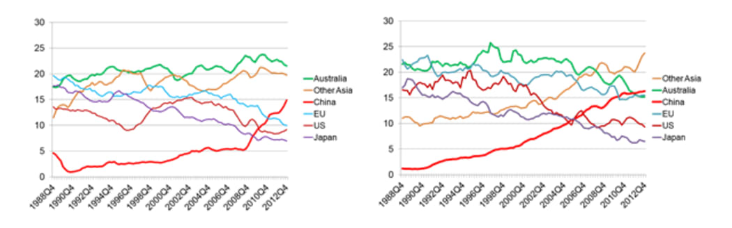 Statistics showing New Zealand’s increasing trade with China