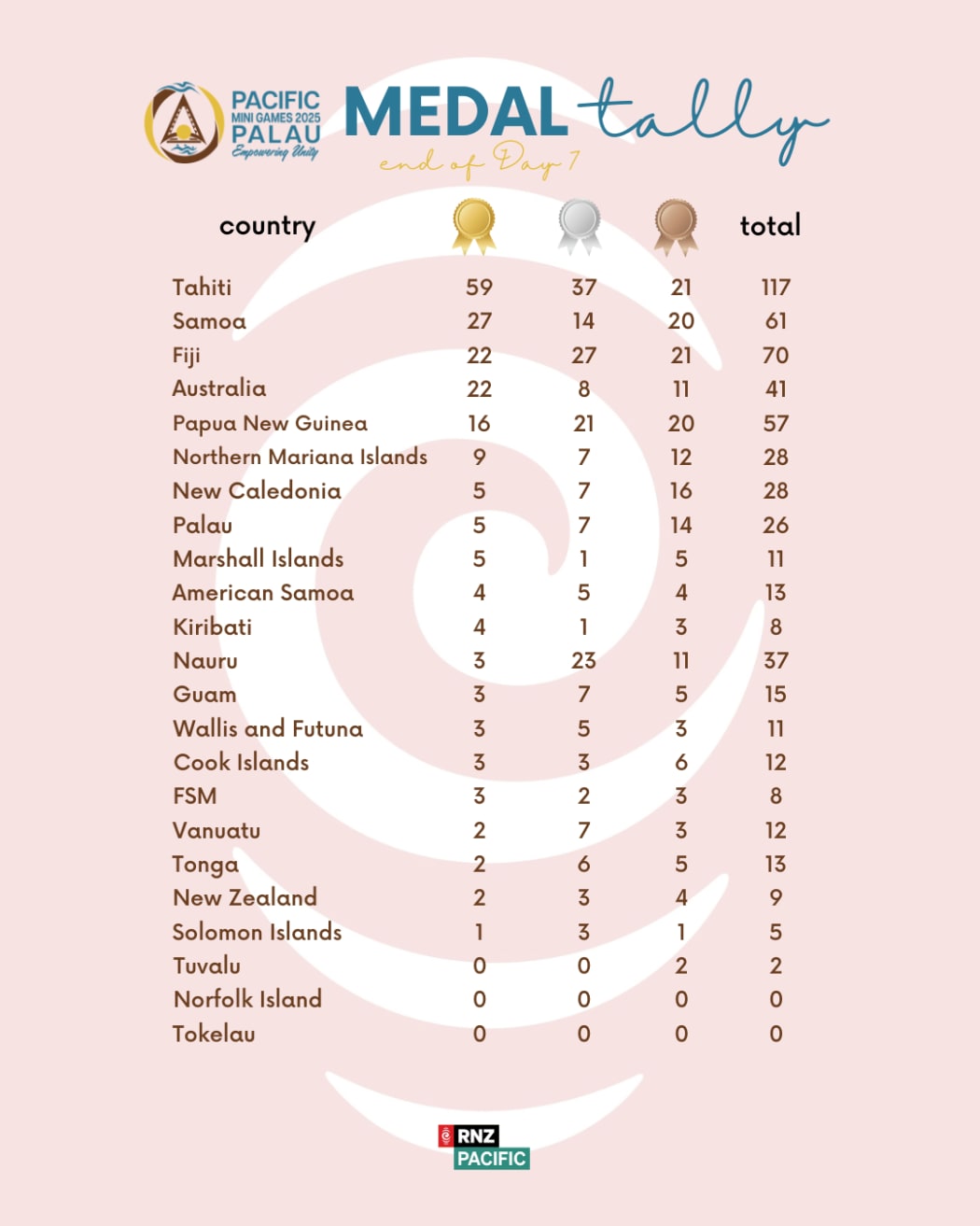 2025 Pacific Mini Games medal tally at the end of day seven of competitions on 7 July 2025.