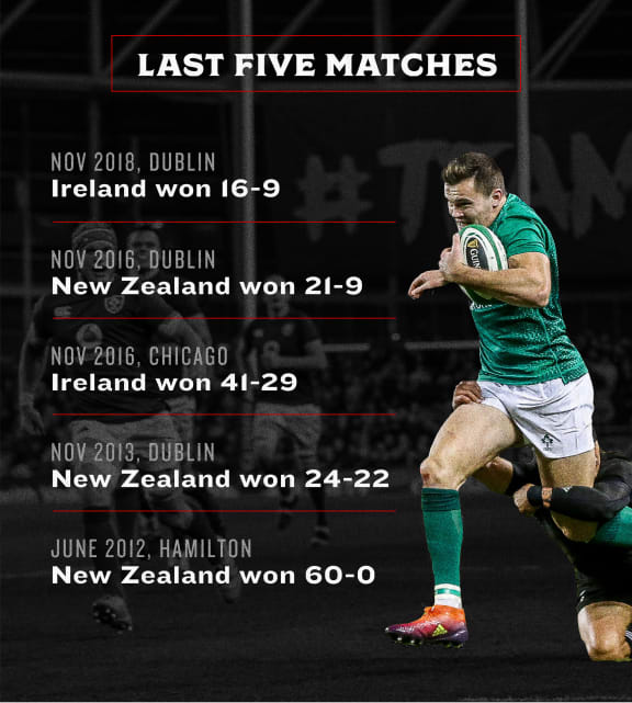 Last five matches between the All Blacks and Ireland ahead of their 2019 Rugby World Cup quarterfinal.