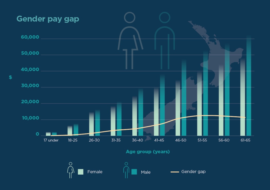 Te Ara Ahunga Ora Retirement Commission figures show the current gender pay gap, a discrepancy between men and women that persists into retirement.