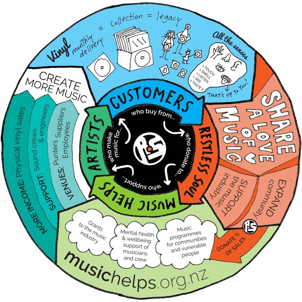 Restless Soul subscription model