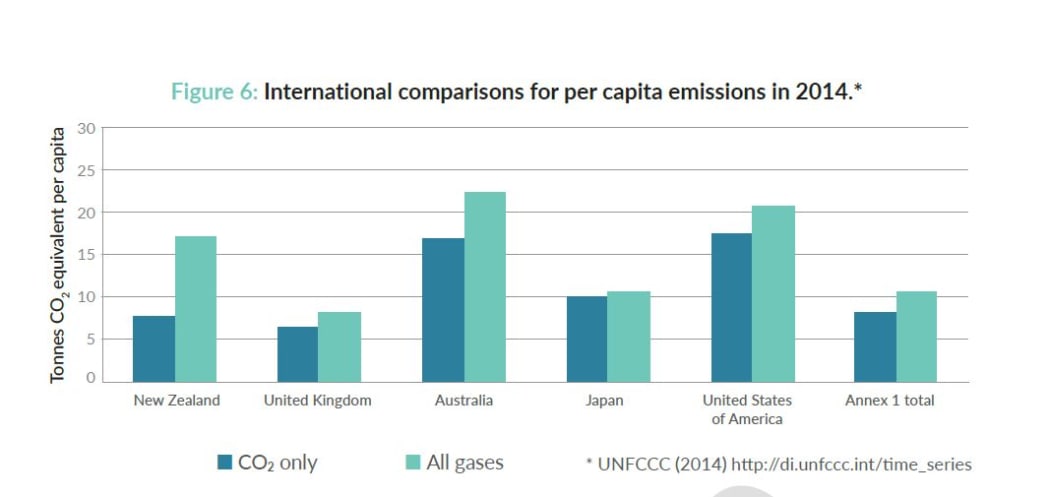 From New Zealand's Greenhouse Gas Inventory 1990-2015