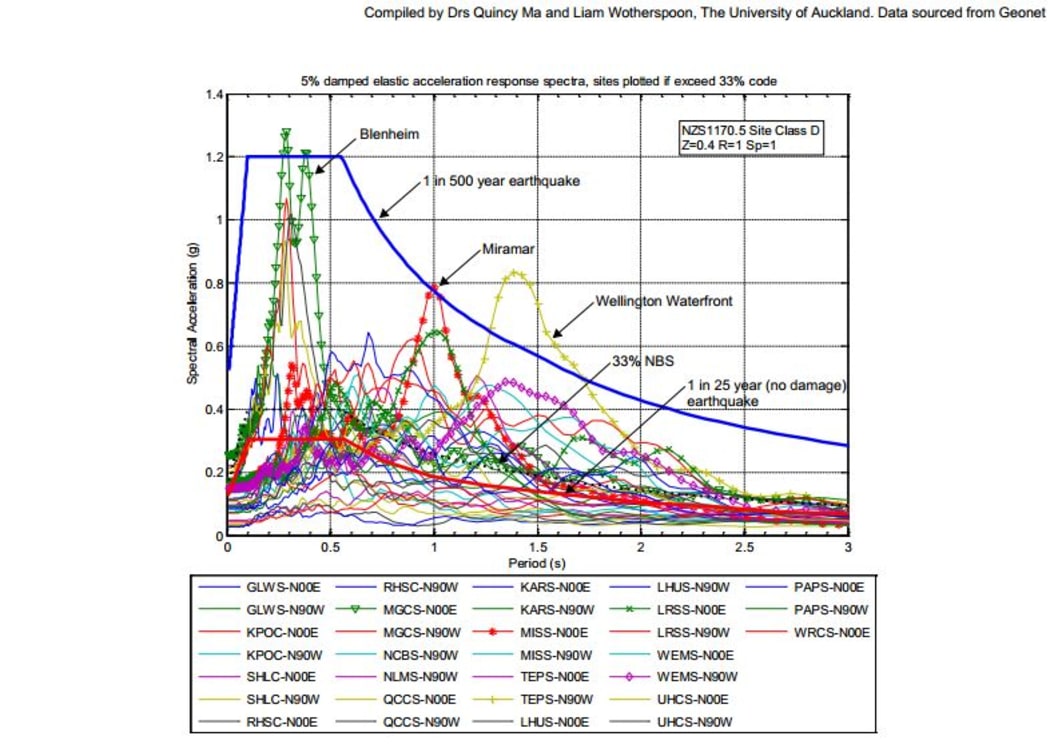 Ground motion information: how much will buildings have moved, compared to what they've been designed for (5% damped elastic acceleration response)
