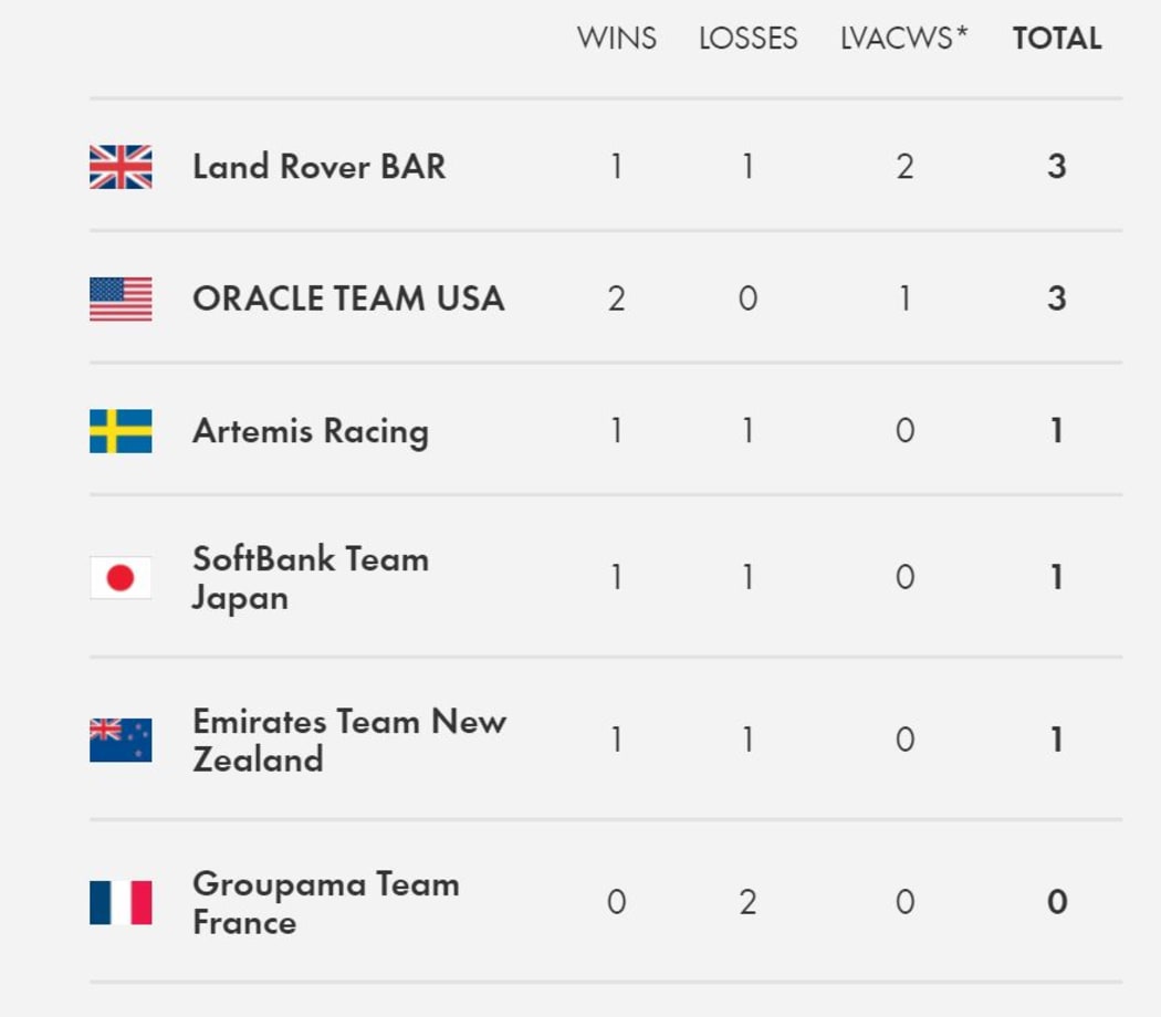 Standings after the first day of races in the 35th America's Cup.
