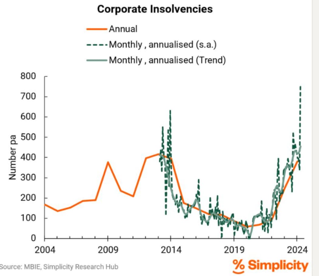 The rate of business insolvencies is double what it was this time in 2023.