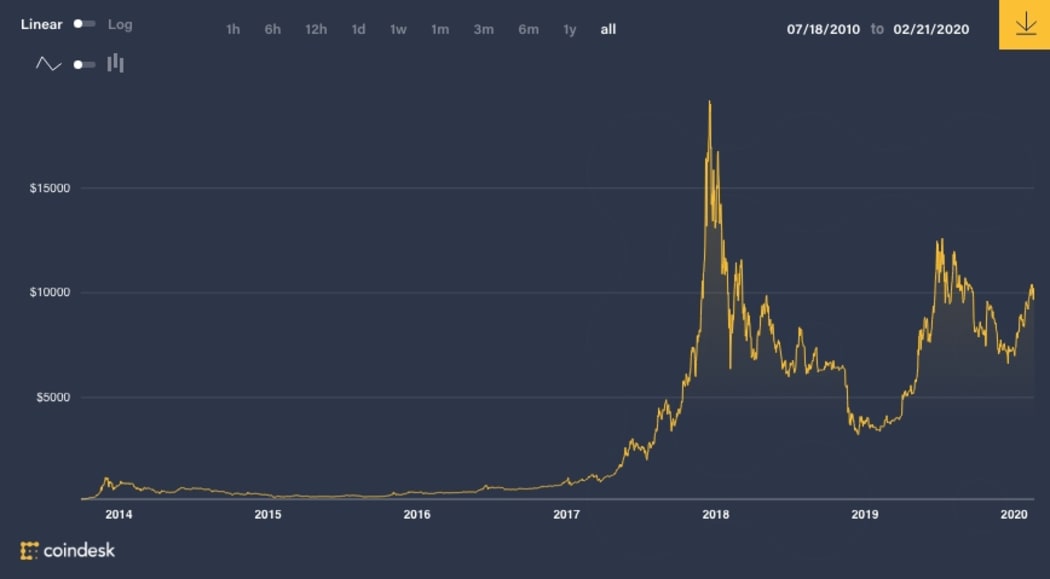 The rise of Bitcoin over time.