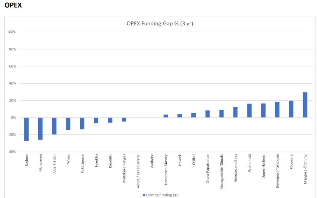 Auckland Council's projected operational expenditure funding projections for the next three years.