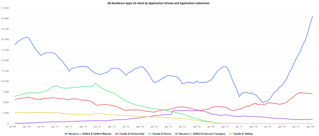 Residence applications waiting to be processed as of 31 January.
