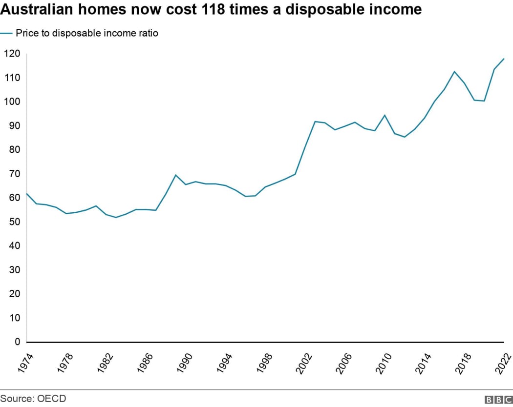 A graph of Australian home affordability
