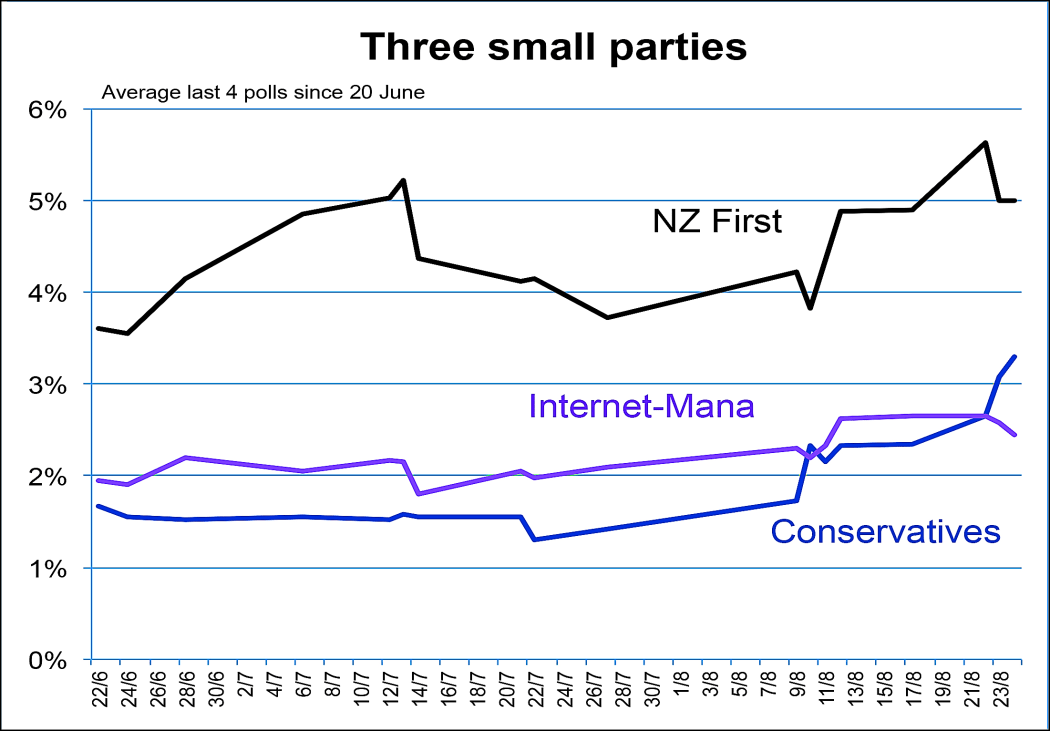 Poll performance of NZ First vs Internet-Mana vs Conservatives (2014).