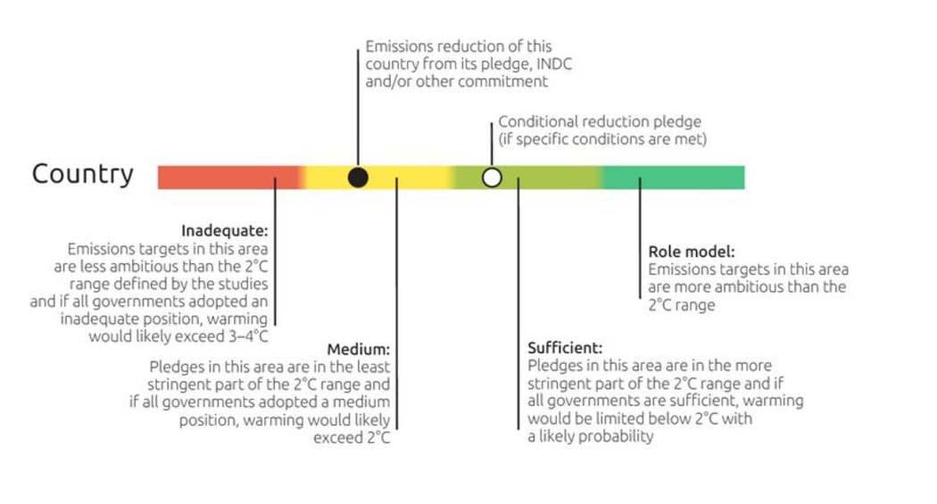 A screenshot from Climate Action Tracker's website shows its rating system.