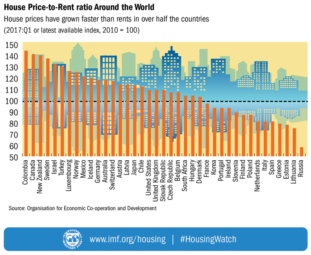 House price to rent ratios around the world.